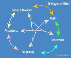 the cycle of the 5 stages of grief, outlined with arrows showing you can bounce around all of the stages