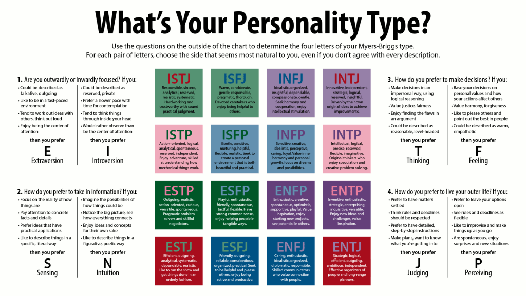 MBTI personality chart with all possible combinations of E/i, S/N, T/F, and J/P.